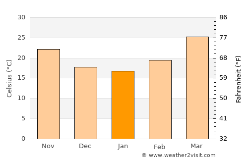 Bihār Sharīf average temperature in January