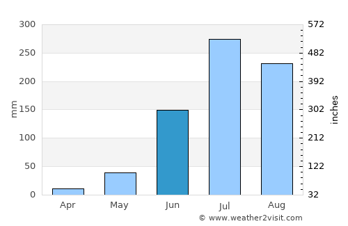 Bihār Sharīf average rain in June