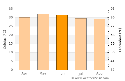 Bihār Sharīf average temperature in June