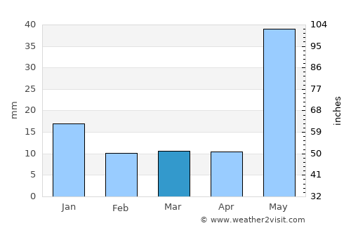 Bihār Sharīf average rain in March