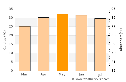 Bihār Sharīf average temperature in May
