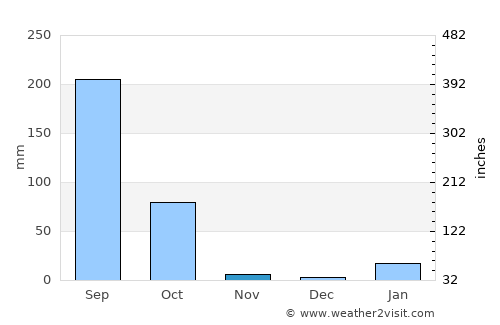Bihār Sharīf average rain in November