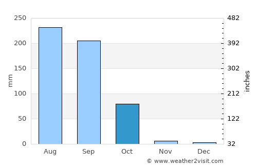 Bihār Sharīf average rain in October