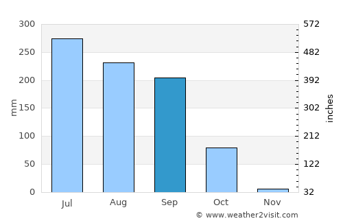 Bihār Sharīf average rain in September
