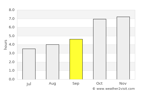 Bihār Sharīf average rain in September