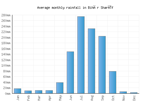 Bihār Sharīf monthly rainfall chart (mm)