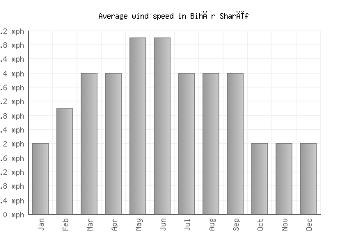 Bihār Sharīf average winspeed by month (mph)