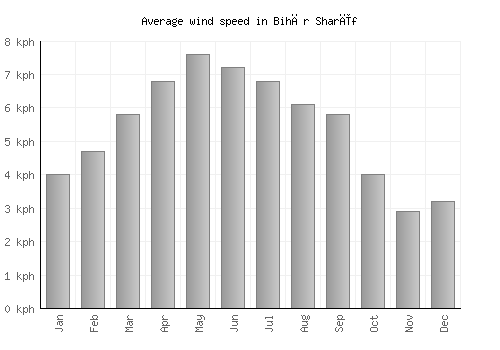 Bihār Sharīf average winspeed by month (km/h)
