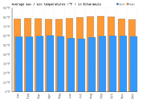 Biharamulo average minimum / maximum temperatures (Fahrenheit)