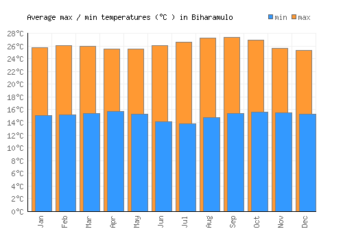 Biharamulo average minimum / maximum temperatures (Celsius)