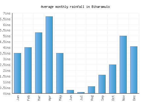 Biharamulo monthly rainfall chart (inches)