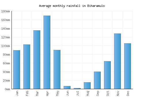 Biharamulo monthly rainfall chart (mm)
