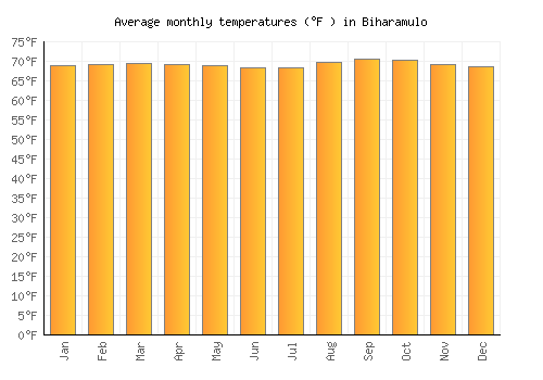 Biharamulo average temperature chart (Fahrenheit)