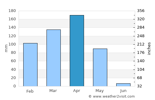 Biharamulo average rain in April