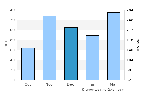 Biharamulo average rain in December