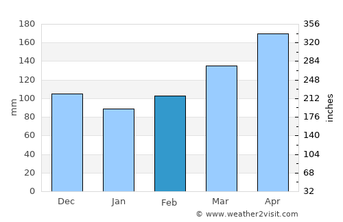 Biharamulo average rain in February