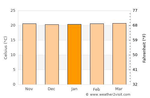 Biharamulo average temperature in January