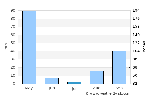 Biharamulo average rain in July