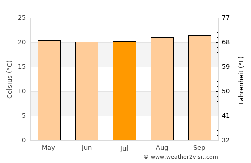 Biharamulo average temperature in July