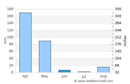 Biharamulo average rain in June