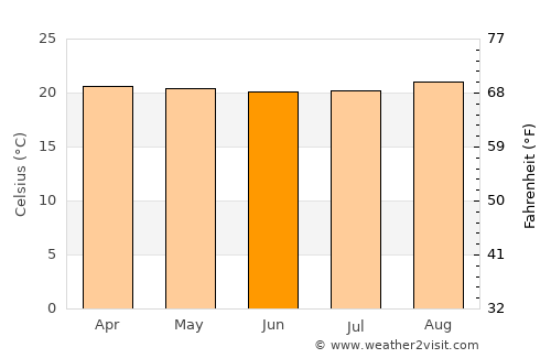 Biharamulo average temperature in June