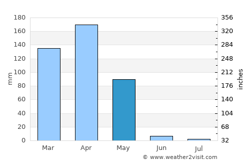Biharamulo average rain in May
