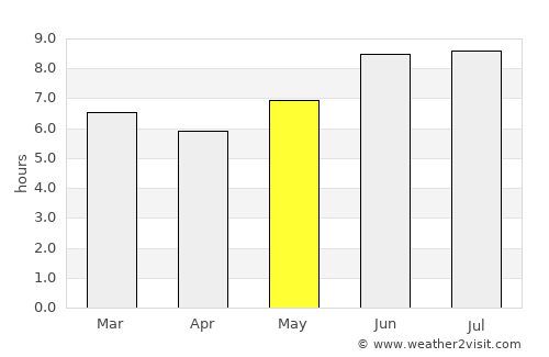 Biharamulo average rain in May