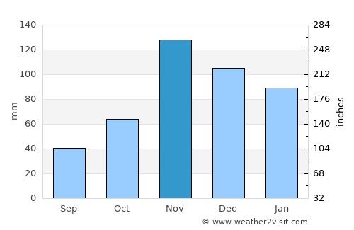 Biharamulo average rain in November