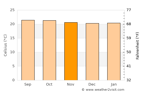 Biharamulo average temperature in November