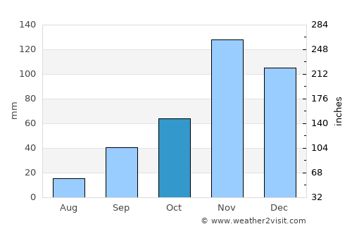 Biharamulo average rain in October