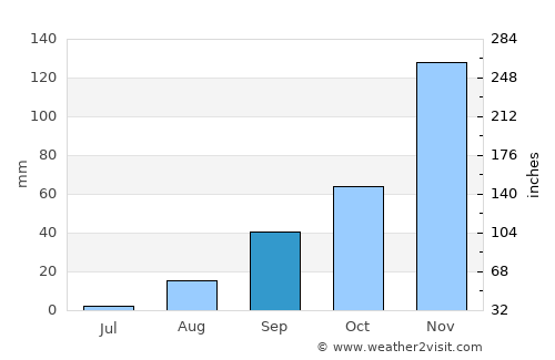 Biharamulo average rain in September
