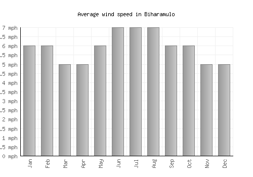 Biharamulo average winspeed by month (mph)