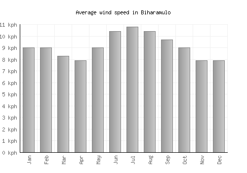 Biharamulo average winspeed by month (km/h)