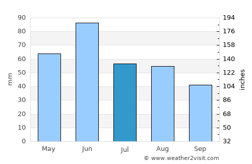 Biharea average rain in July