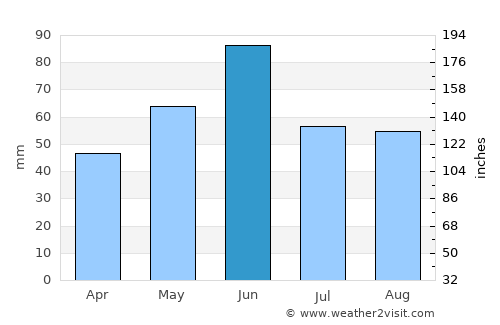 Biharea average rain in June