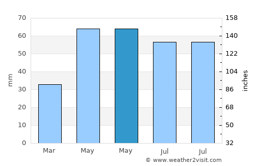 Biharea average rain in May