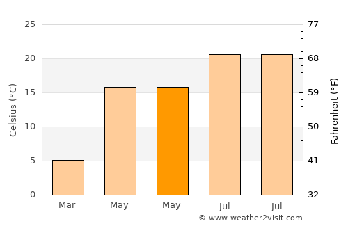 Biharea average temperature in May
