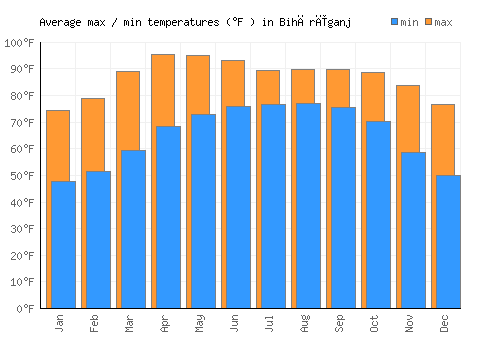 Bihārīganj average minimum / maximum temperatures (Fahrenheit)