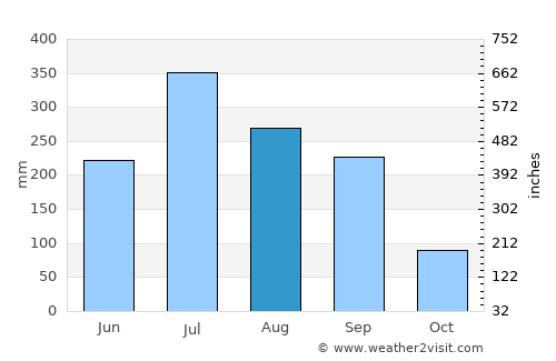 Bihārīganj average rain in August