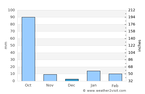 Bihārīganj average rain in December