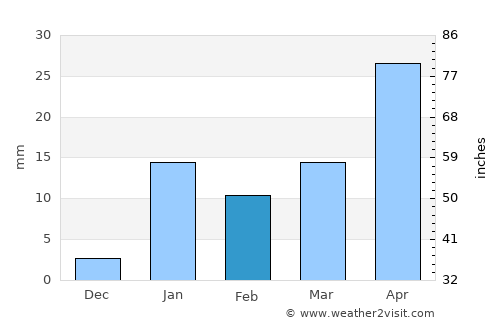 Bihārīganj average rain in February