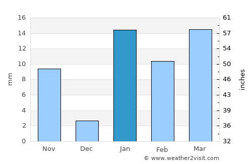 Bihārīganj average rain in January
