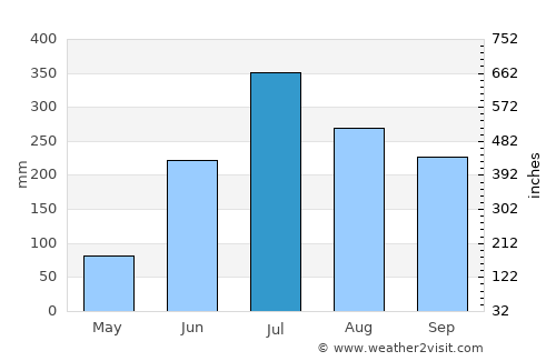 Bihārīganj average rain in July