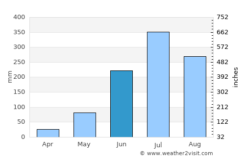 Bihārīganj average rain in June