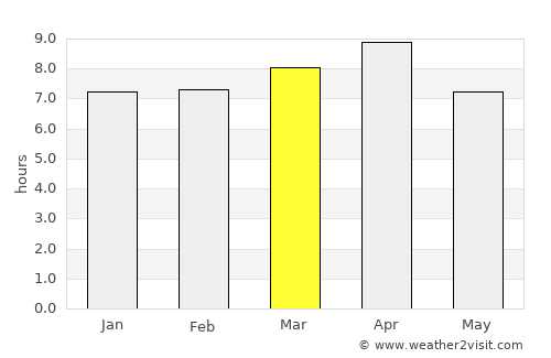 Bihārīganj average rain in March