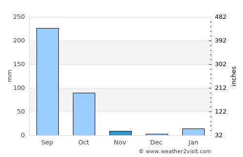 Bihārīganj average rain in November