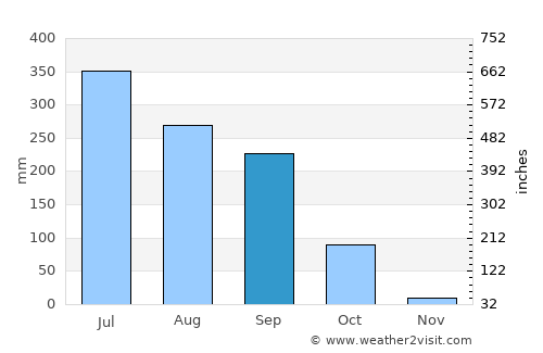 Bihārīganj average rain in September