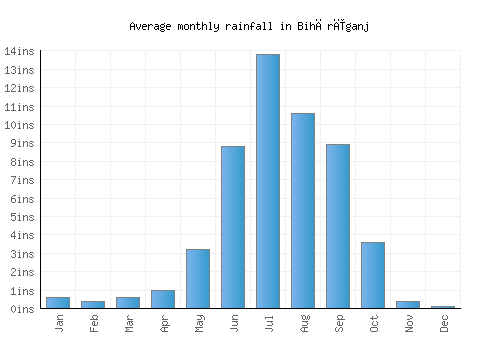 Bihārīganj monthly rainfall chart (inches)