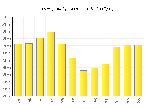 Bihārīganj average daily sunshine chart