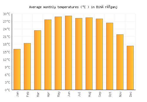 Bihārīganj average temperature chart (Celsius)